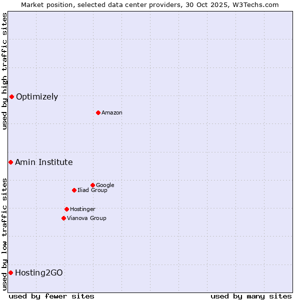 Market position of Optimizely vs. Amin Institute vs. Hosting2GO
