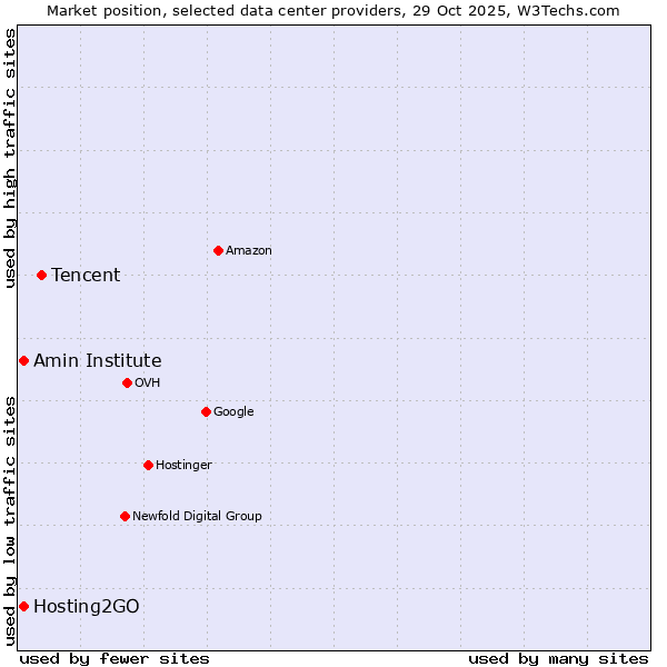 Market position of Tencent vs. Amin Institute vs. Hosting2GO