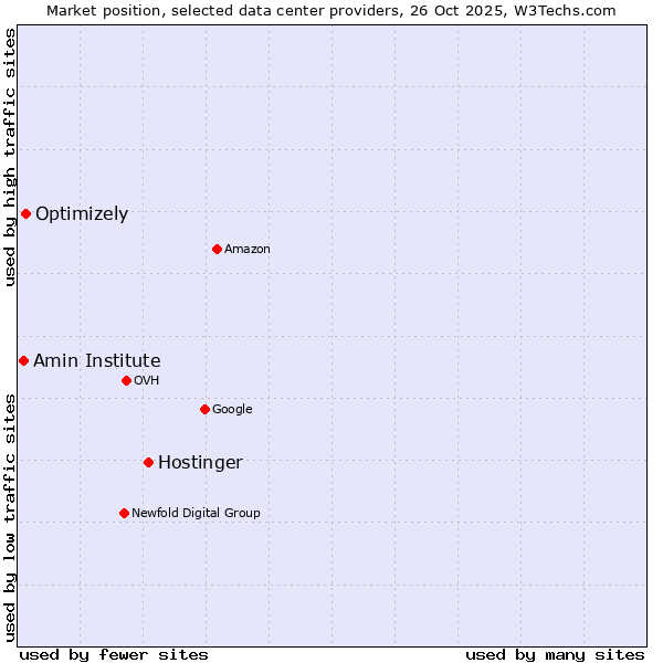 Market position of Hostinger vs. Optimizely vs. Amin Institute