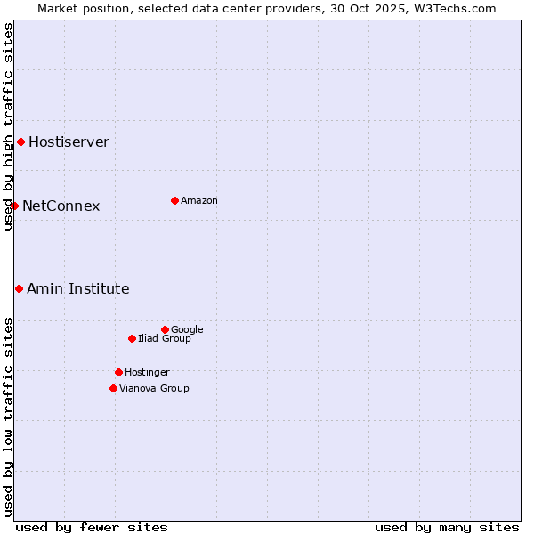 Market position of Hostiserver vs. Amin Institute vs. NetConnex