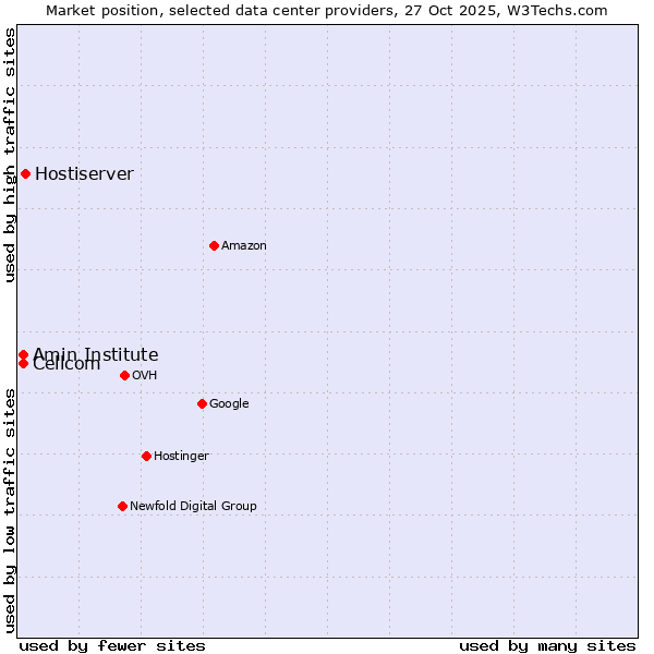Market position of Hostiserver vs. Amin Institute vs. Cellcom