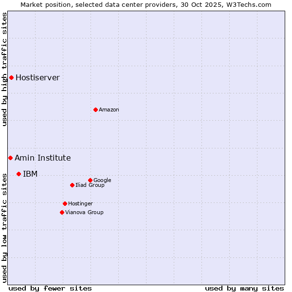 Market position of IBM vs. Hostiserver vs. Amin Institute