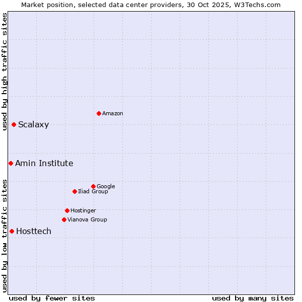 Market position of Scalaxy vs. Hosttech vs. Amin Institute