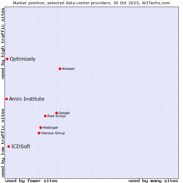 Market position of ICDSoft vs. Optimizely vs. Amin Institute