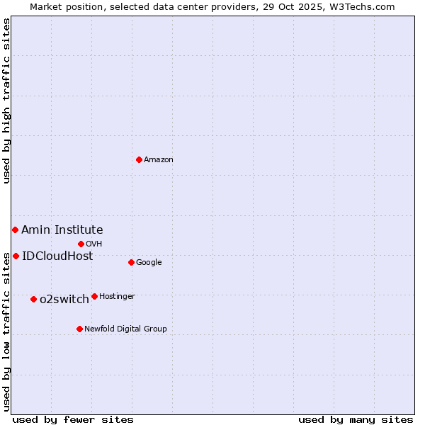 Market position of o2switch vs. IDCloudHost vs. Amin Institute