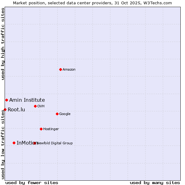 Market position of InMotion vs. Amin Institute vs. Root.lu