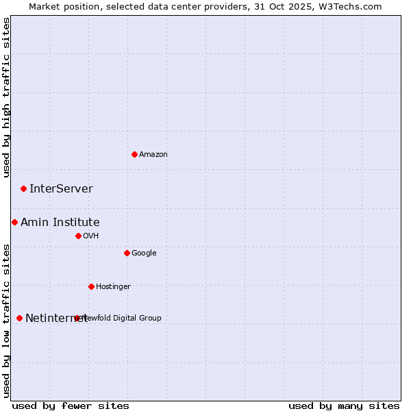 Market position of InterServer vs. Netinternet vs. Amin Institute