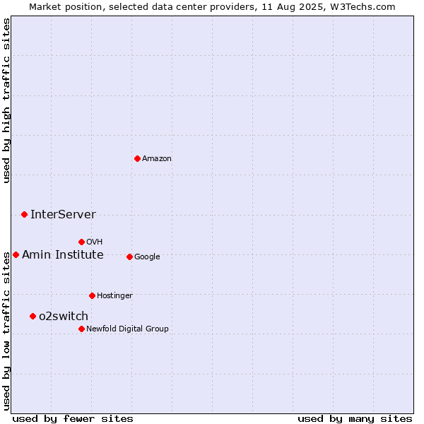 Market position of o2switch vs. InterServer vs. Amin Institute