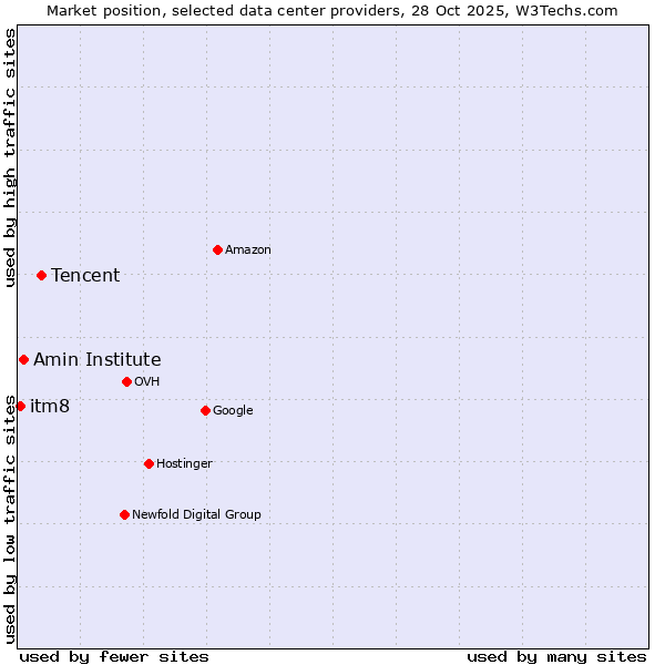 Market position of Tencent vs. Amin Institute vs. itm8