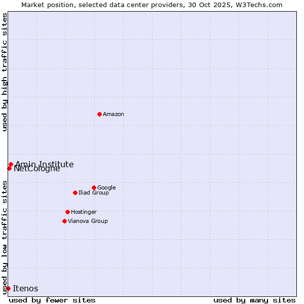 Market position of Amin Institute vs. NetCologne vs. Itenos