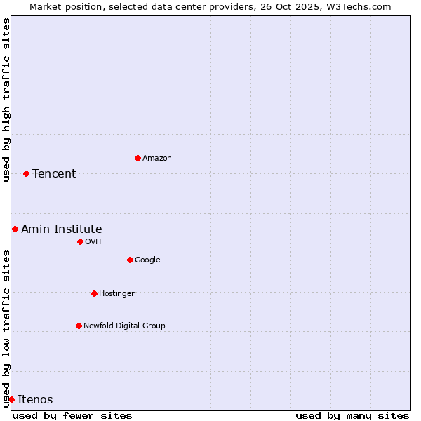 Market position of Tencent vs. Amin Institute vs. Itenos