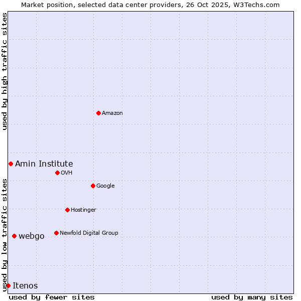Market position of webgo vs. Amin Institute vs. Itenos