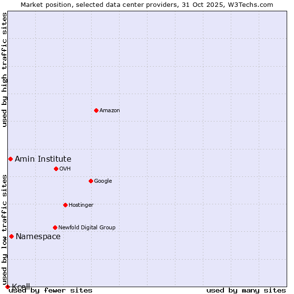 Market position of Amin Institute vs. Namespace vs. Kcell