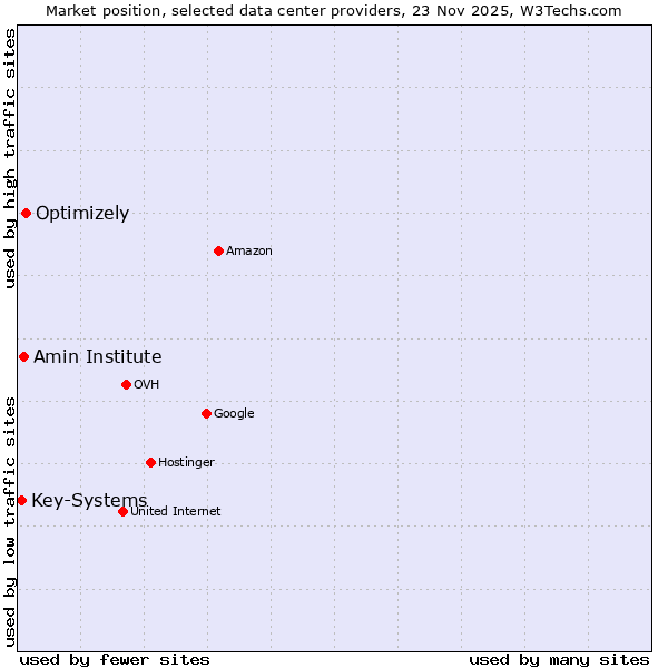 Market position of Optimizely vs. Amin Institute vs. Key-Systems