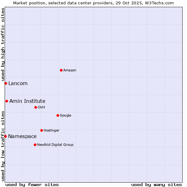 Market position of Amin Institute vs. Lancom vs. Namespace