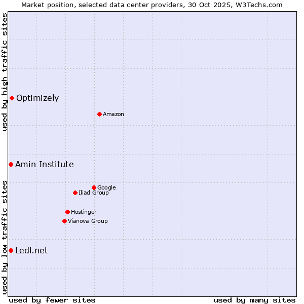 Market position of Optimizely vs. Amin Institute vs. Ledl.net