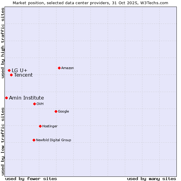 Market position of Tencent vs. LG U+ vs. Amin Institute