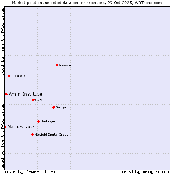 Market position of Linode vs. Amin Institute vs. Namespace