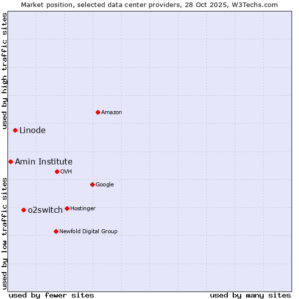 Market position of o2switch vs. Linode vs. Amin Institute