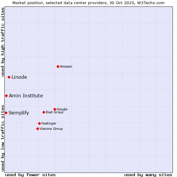 Market position of Linode vs. Amin Institute vs. Semplify