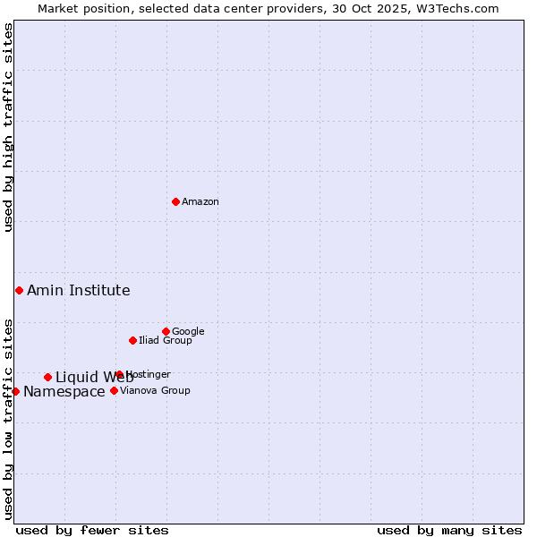 Market position of Liquid Web vs. Amin Institute vs. Namespace