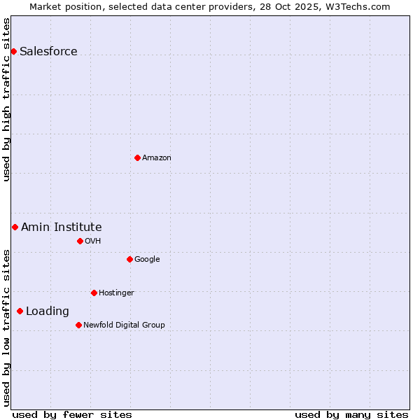Market position of Loading vs. Amin Institute vs. Salesforce