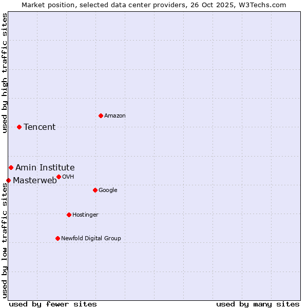 Market position of Tencent vs. Amin Institute vs. Masterweb