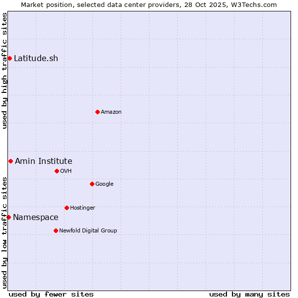 Market position of Amin Institute vs. Latitude.sh vs. Namespace