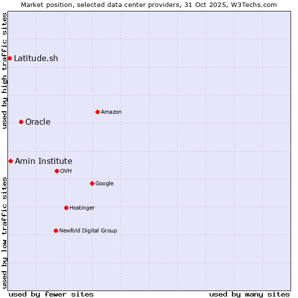 Market position of Oracle vs. Amin Institute vs. Latitude.sh