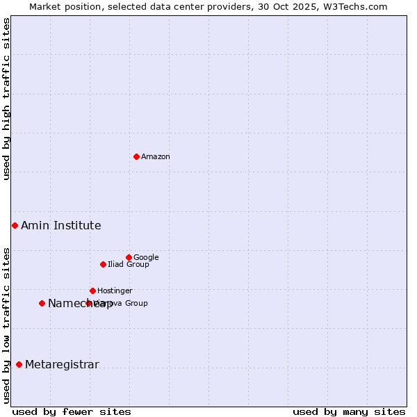 Market position of Namecheap vs. Metaregistrar vs. Amin Institute