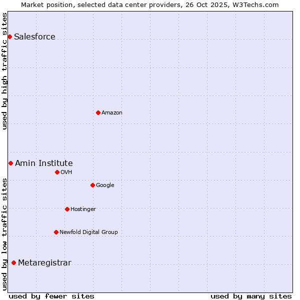 Market position of Metaregistrar vs. Amin Institute vs. Salesforce