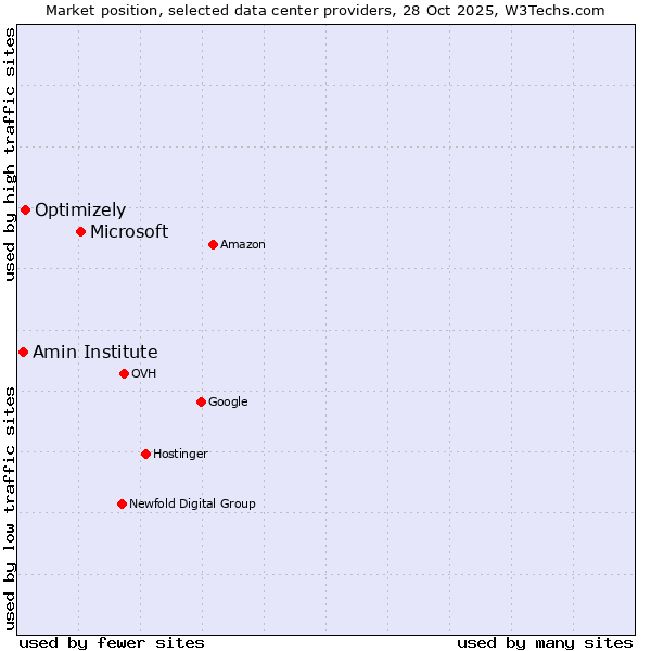 Market position of Microsoft vs. Optimizely vs. Amin Institute