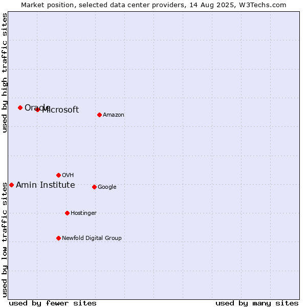Market position of Microsoft vs. Oracle vs. Amin Institute