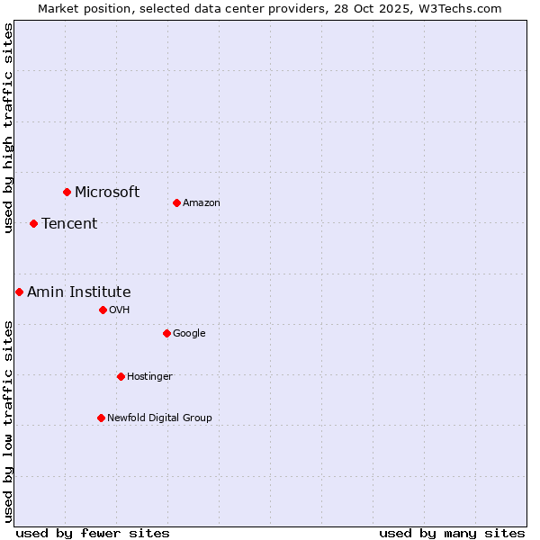 Market position of Microsoft vs. Tencent vs. Amin Institute