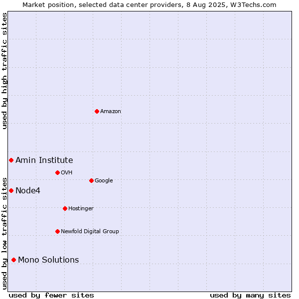 Market position of Mono Solutions vs. Node4 vs. Amin Institute