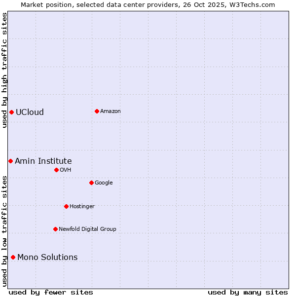Market position of Mono Solutions vs. UCloud vs. Amin Institute