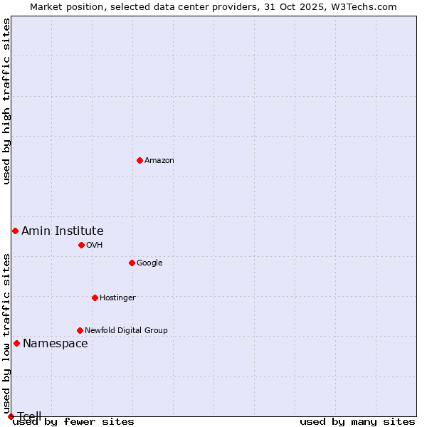 Market position of Amin Institute vs. Namespace vs. Tcell