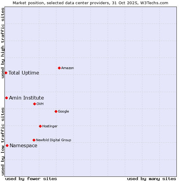 Market position of Amin Institute vs. Total Uptime vs. Namespace