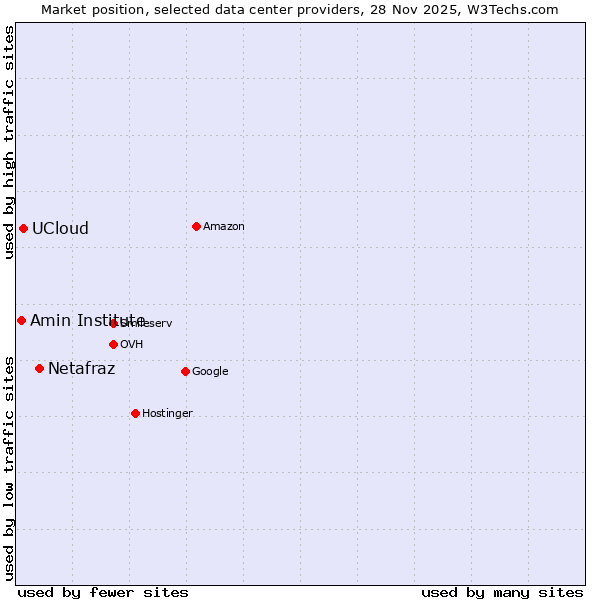 Market position of Netafraz vs. UCloud vs. Amin Institute