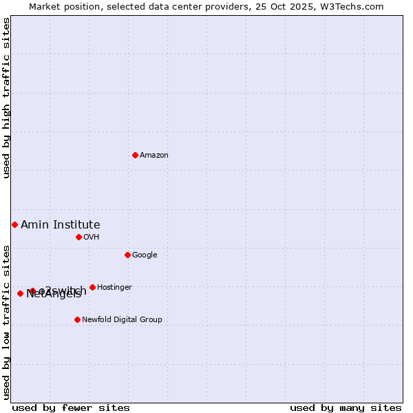 Market position of o2switch vs. NetAngels vs. Amin Institute