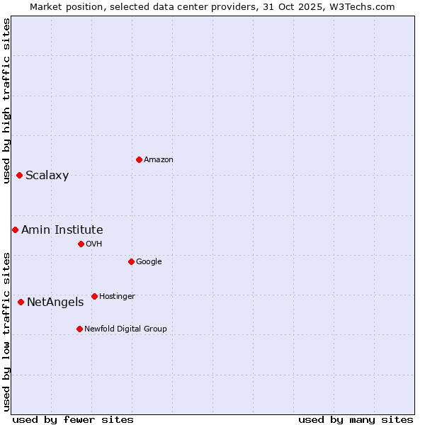 Market position of NetAngels vs. Scalaxy vs. Amin Institute