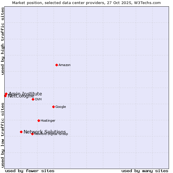 Market position of Network Solutions vs. Amin Institute vs. NetCologne