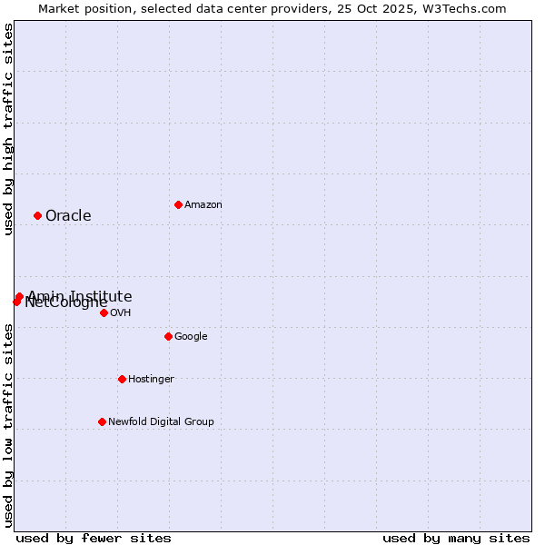 Market position of Oracle vs. Amin Institute vs. NetCologne