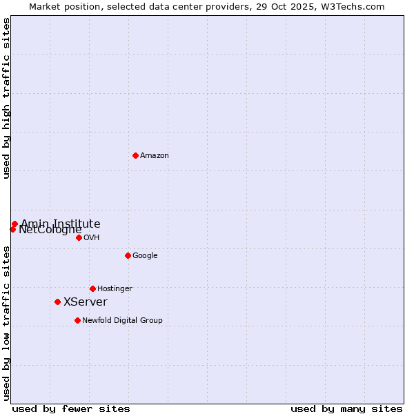 Market position of XServer vs. Amin Institute vs. NetCologne