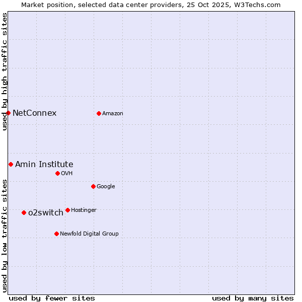 Market position of o2switch vs. Amin Institute vs. NetConnex