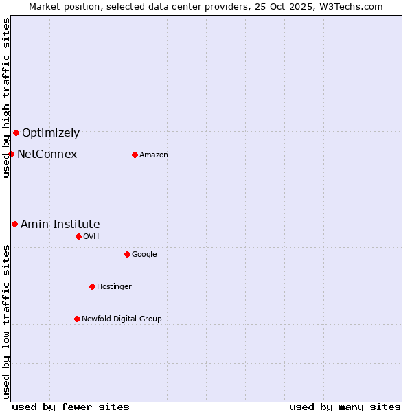 Market position of Optimizely vs. Amin Institute vs. NetConnex