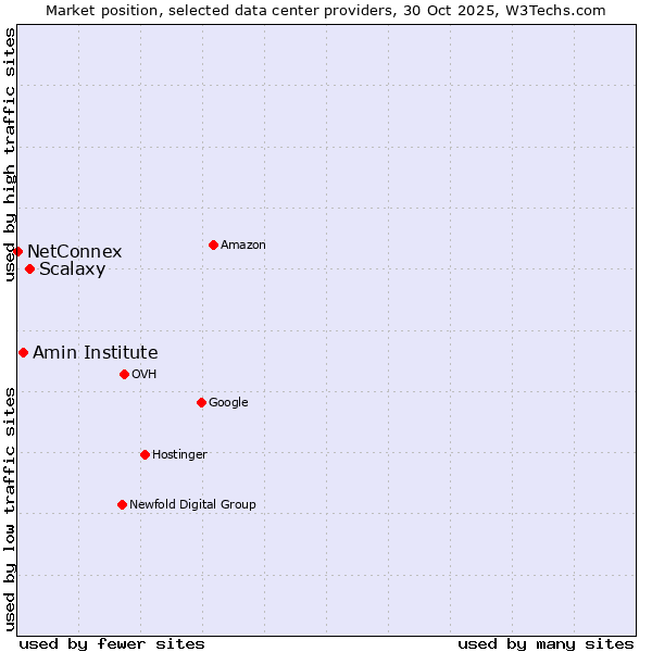 Market position of Scalaxy vs. Amin Institute vs. NetConnex