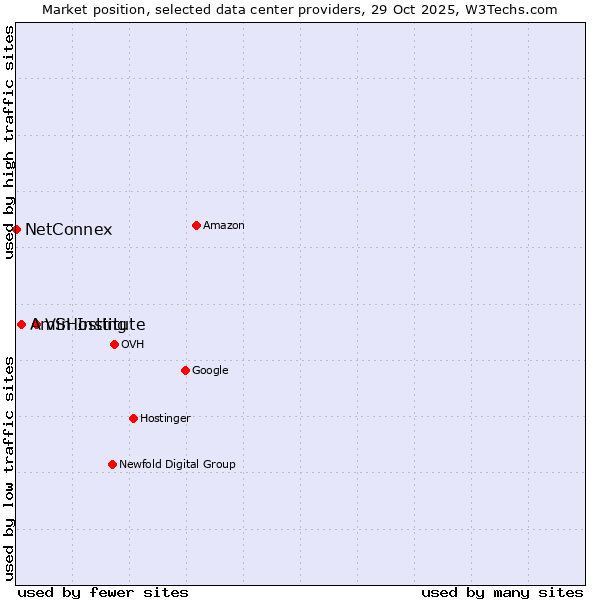 Market position of VSHosting vs. Amin Institute vs. NetConnex