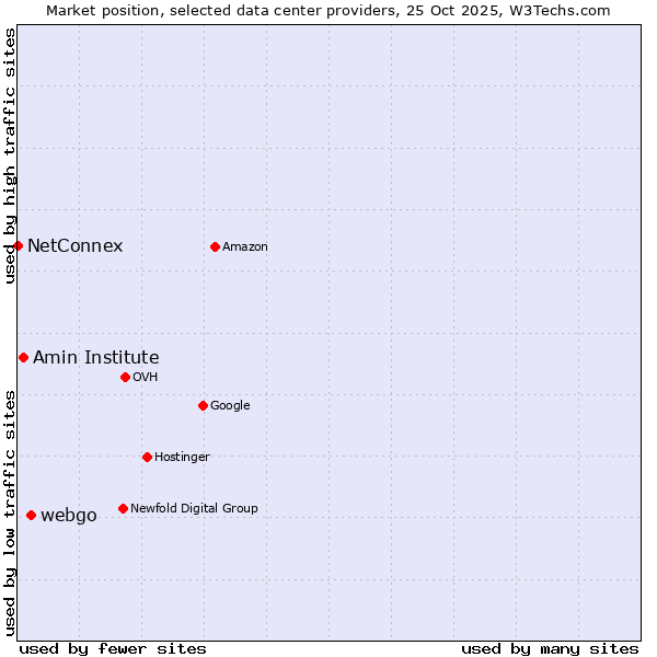 Market position of webgo vs. Amin Institute vs. NetConnex