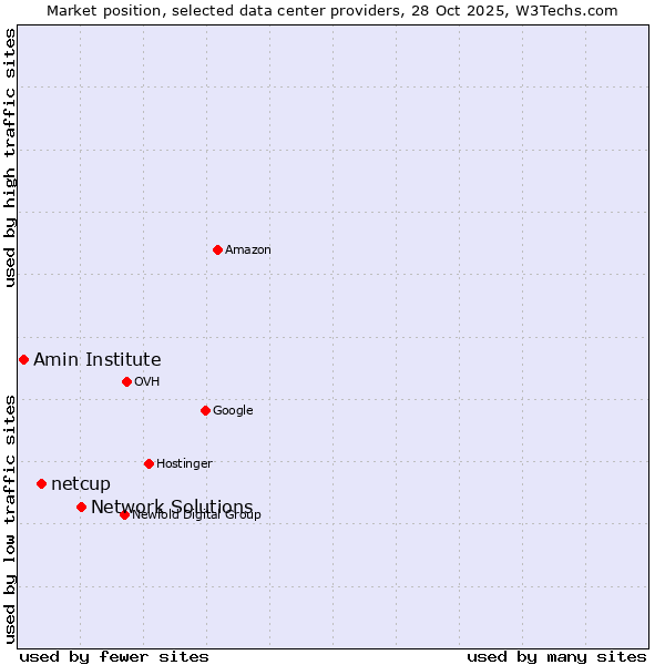 Market position of Network Solutions vs. netcup vs. Amin Institute